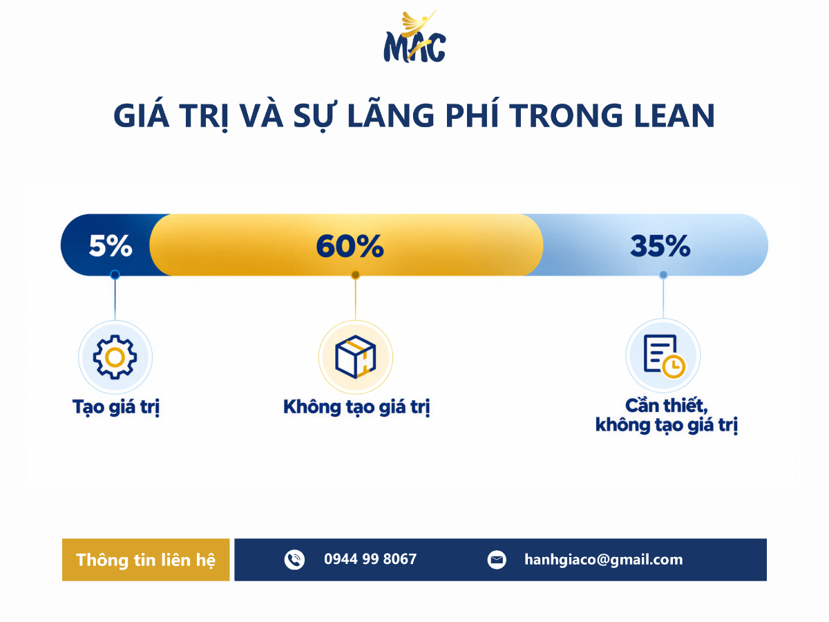 Biểu đồ tỷ lệ hoạt động tạo giá trị và lãng phí trong Lean Manufacturing gồm 5% tạo giá trị, 60% không tạo giá trị và 35% cần thiết nhưng không tạo giá trị.