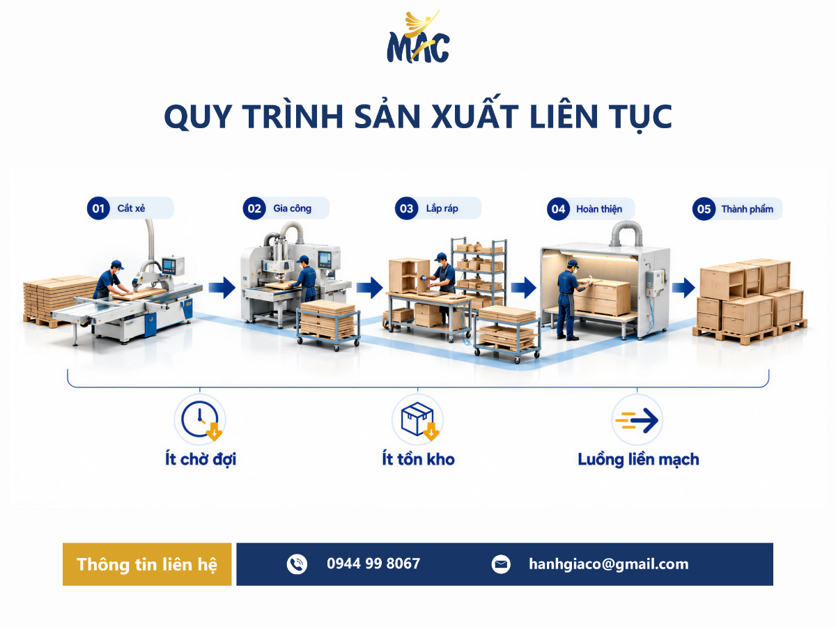 Sơ đồ One-Piece Flow trong sản xuất đồ gỗ, minh họa 5 công đoạn từ cắt xẻ, gia công, lắp ráp, hoàn thiện đến thành phẩm theo luồng liên tục.