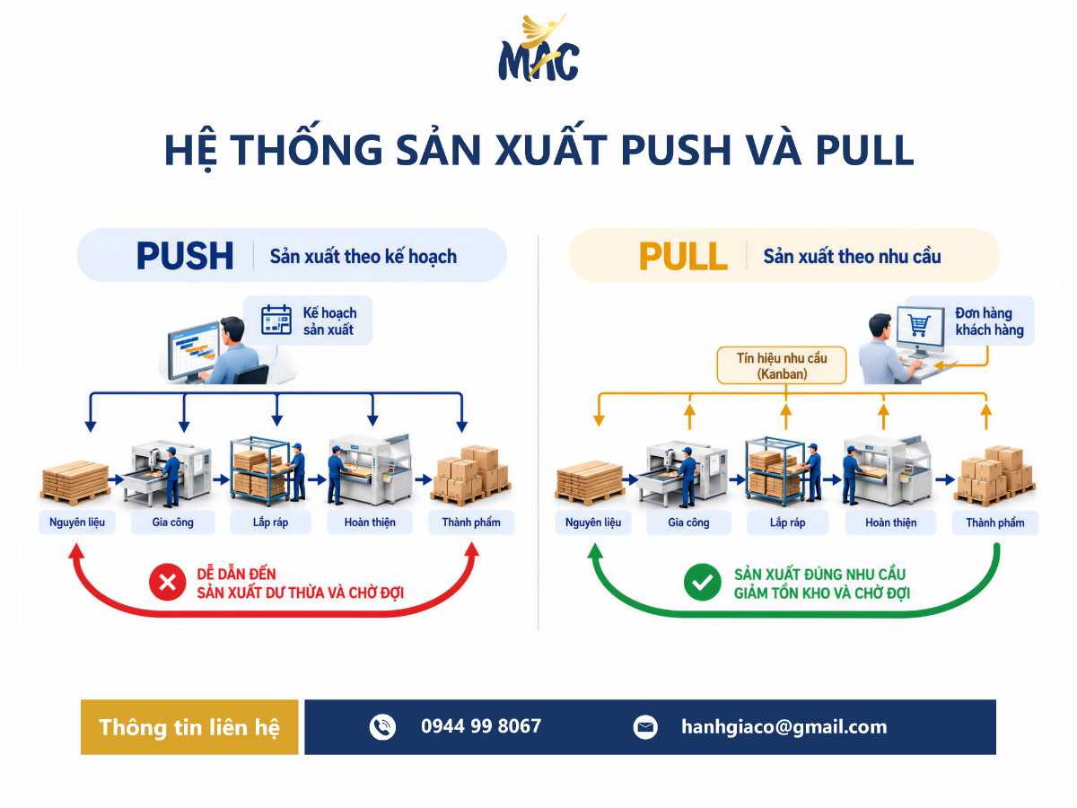 Sơ đồ so sánh hệ thống sản xuất Push và Pull trong Lean Manufacturing, thể hiện kế hoạch sản xuất, tín hiệu nhu cầu, luồng sản phẩm và mức tồn kho giữa các công đoạn.