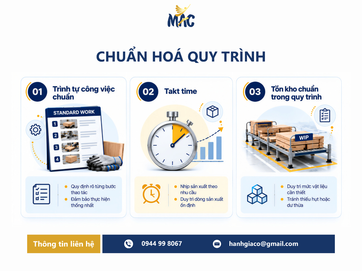 Công cụ Lean Manufacturing chuẩn hóa quy trình với trình tự công việc, takt time và mức tồn kho chuẩn