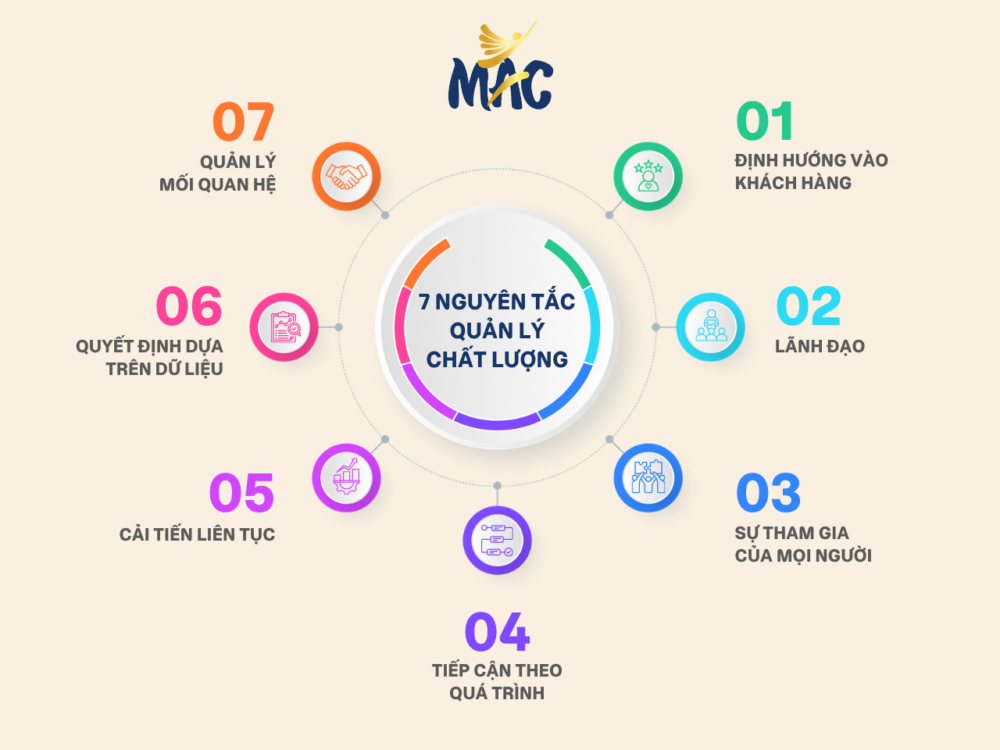 Nguyên tắc quản lý chất lượng