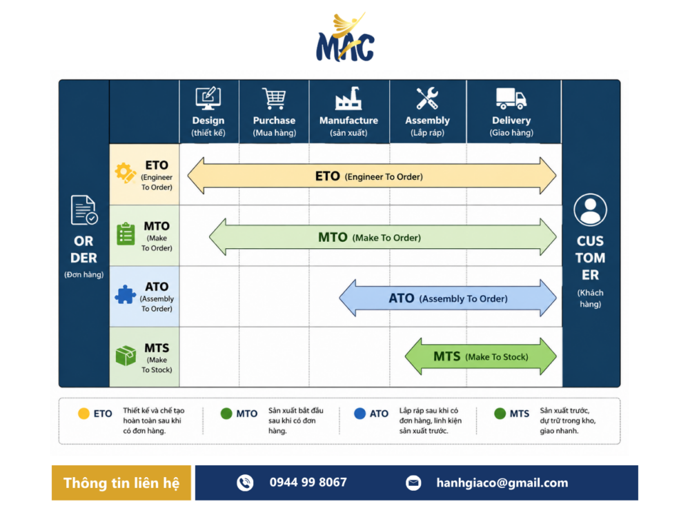 order-to-delivery-production-flow