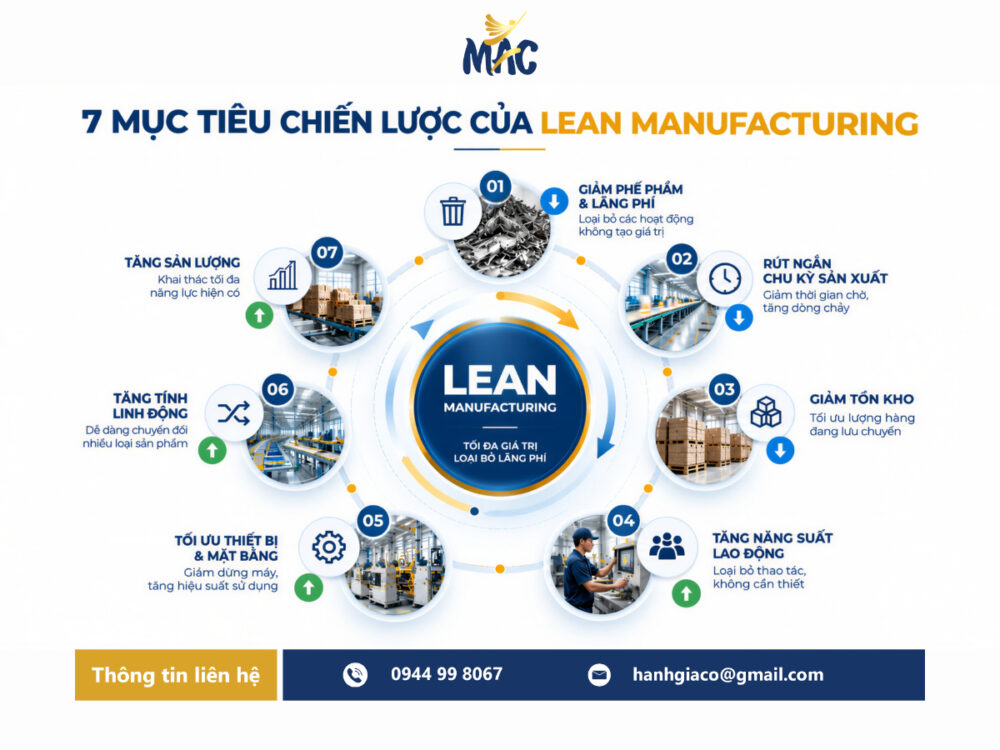 7 mục tiêu chiến lược của Lean Manufacturing gồm giảm phế phẩm, rút ngắn chu kỳ, giảm tồn kho, tăng năng suất, tối ưu thiết bị và mặt bằng, tăng tính linh động và sản lượng.