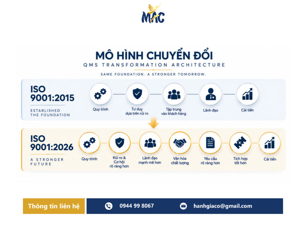 mô hình chuyển đổi từ ISO 9001:2015 sang ISO 9001:2026