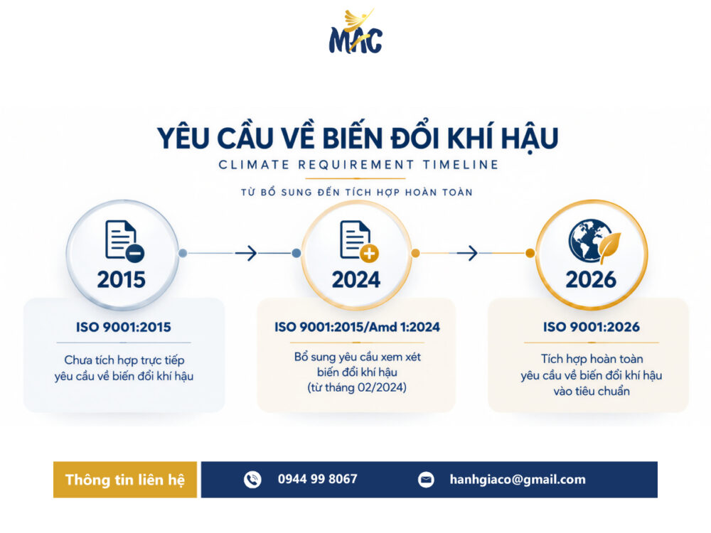 Biến đổi khí hậu trong ISO 9001